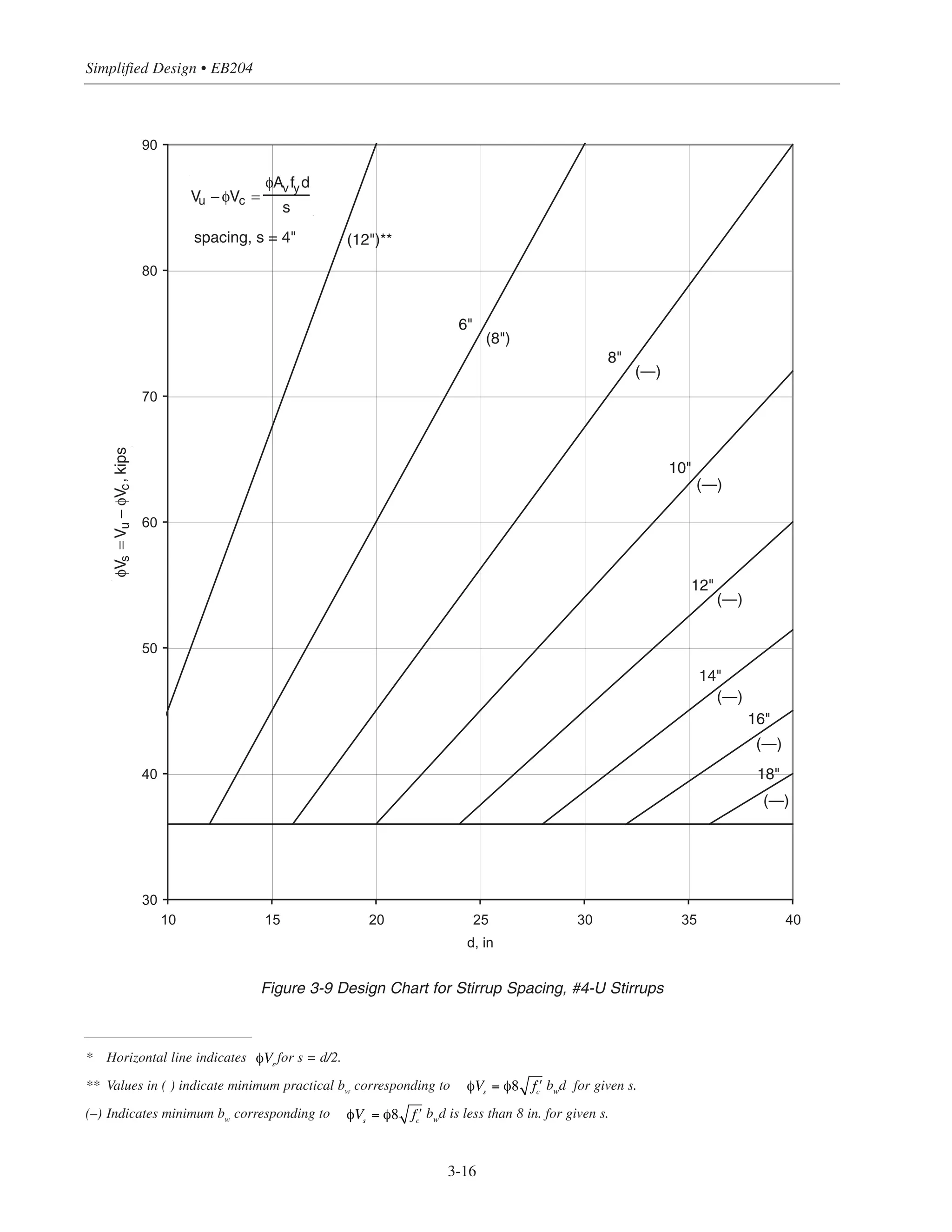 Figure 3-9 Design Chart for Stirrup Spacing, #4-U Stirrups
Simplified Design • EB204
3-16
30
40
50
60
70
80
90
10 15 20 25 30 35 40
d, in
φVs=Vu−φVc,kips
spacing, s = 4"
Vu − φVc =
φAvfyd
s
18"
(—)
(—)
(—)
(—)
(—)
(—)
(8")
(12")**
16"
14"
12"
10"
8"
6"
* Horizontal line indicates for s = d/2.
** Values in ( ) indicate minimum practical bw
corresponding to bw
d for given s.
(–) Indicates minimum bw
corresponding to bw
d is less than 8 in. for given s.
φVs
φVs = φ8 ʹfc
φVs = φ8 ʹfc
 