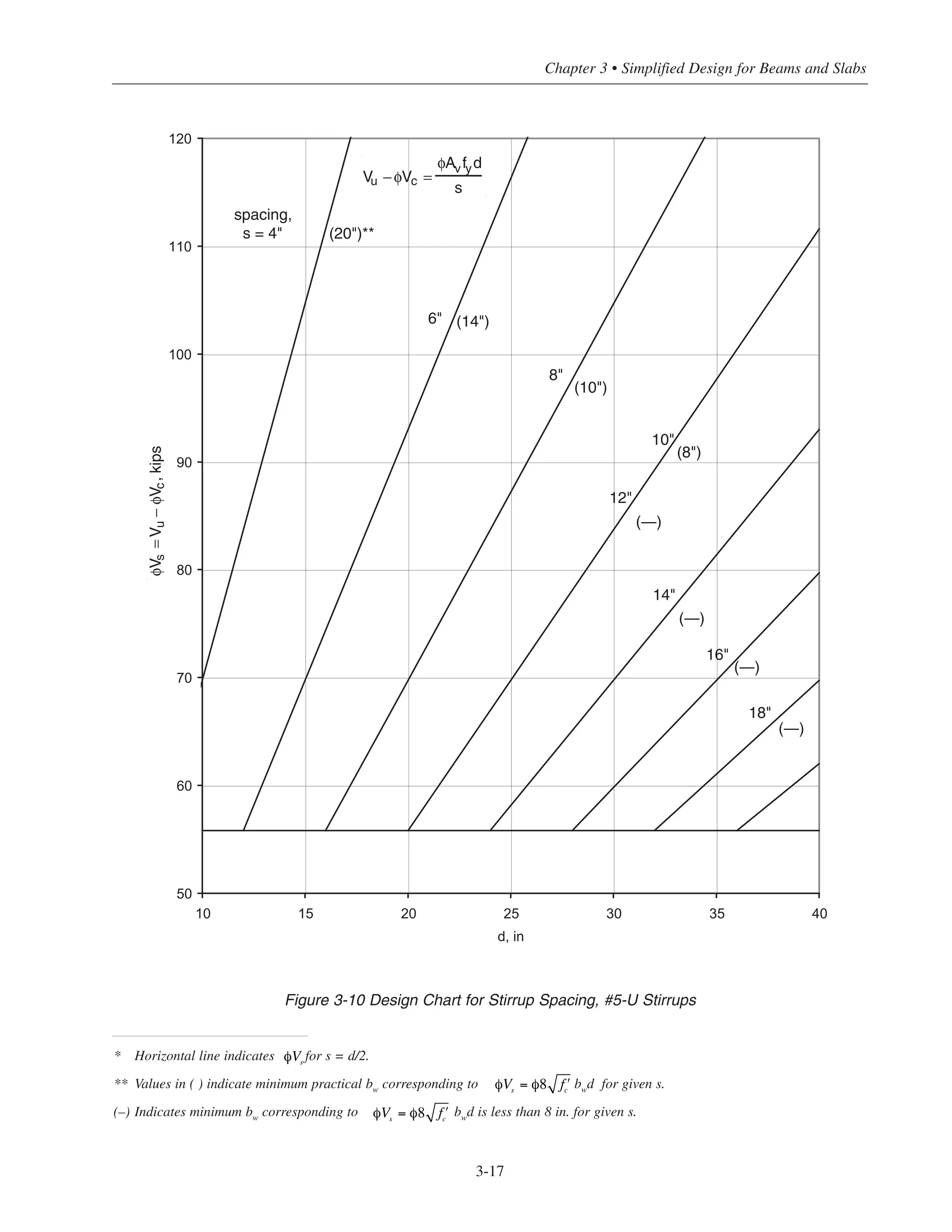 Figure 3-10 Design Chart for Stirrup Spacing, #5-U Stirrups
3-17
Chapter 3 • Simplified Design for Beams and Slabs
50
60
70
80
90
100
110
120
10 15 20 25 30 35 40
d, in
spacing,
s = 4"
Vu − φVc =
φAvfyd
s
(—)
(—)
(—)
(—)
(20")**
6" (14")
8"
(10")
10"
(8")
12"
14"
16"
18"
φVs=Vu−φVc,kips
* Horizontal line indicates for s = d/2.
** Values in ( ) indicate minimum practical bw
corresponding to bw
d for given s.
(–) Indicates minimum bw
corresponding to bw
d is less than 8 in. for given s.
φVs
φVs = φ8 ʹfc
φVs = φ8 ʹfc
 