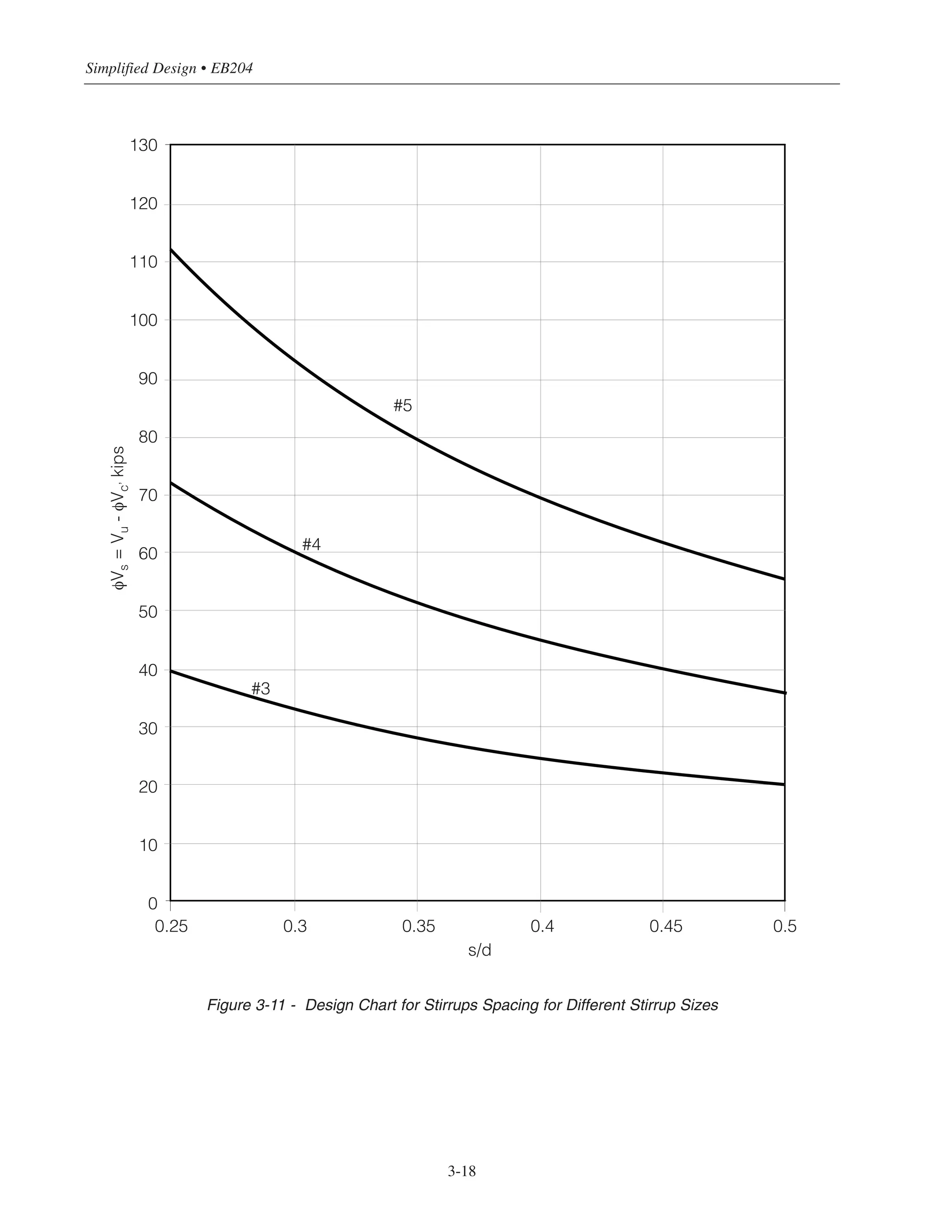 Simplified Design • EB204
3-18
Figure 3-11 - Design Chart for Stirrups Spacing for Different Stirrup Sizes
#5
#4
#3
0.25 0.3 0.35 0.4 0.45 0.5
s/d
φVs=Vu-φVc’kips
130
120
110
100
90
80
70
60
50
40
30
20
10
0
 