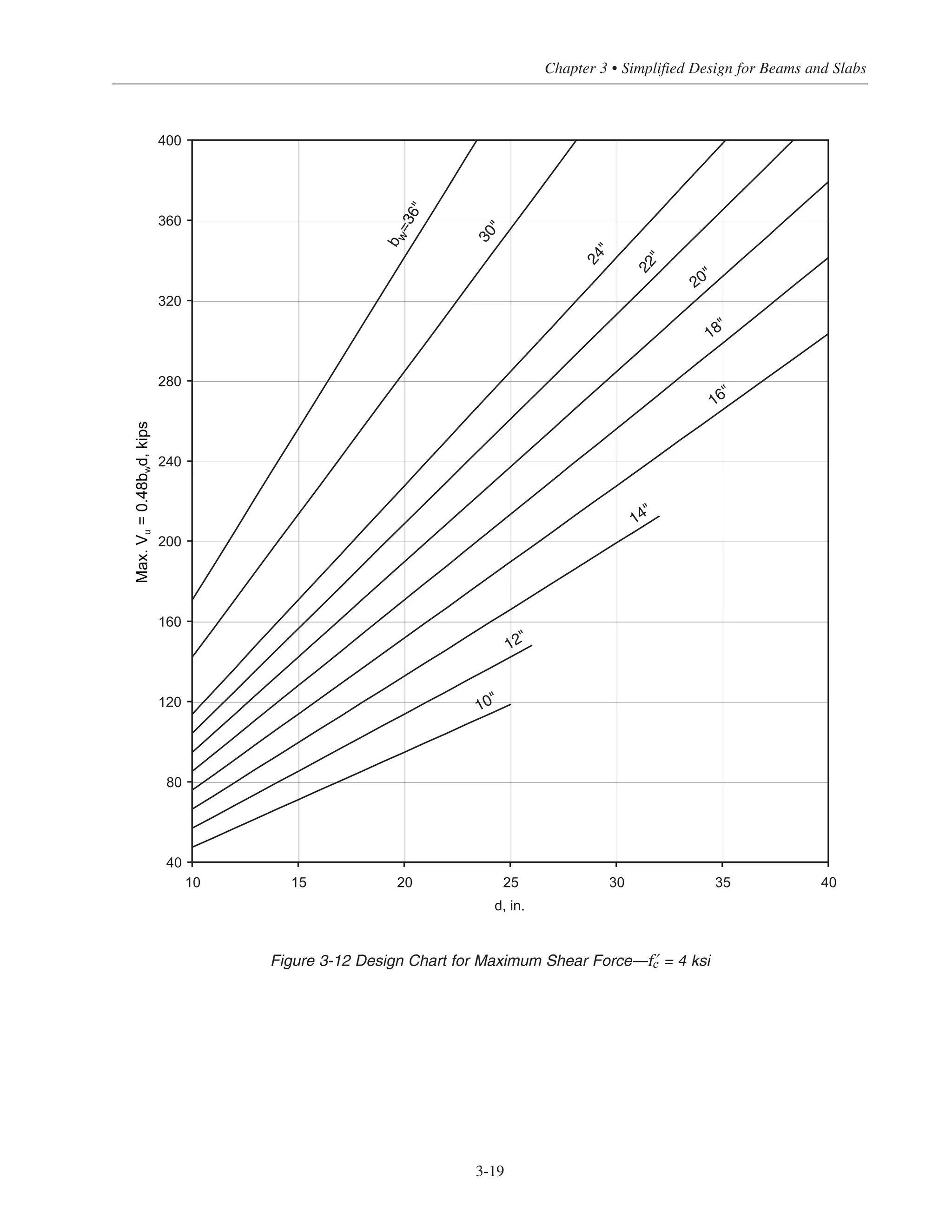 3-19
Chapter 3 • Simplified Design for Beams and Slabs
Figure 3-12 Design Chart for Maximum Shear Force—› = 4 ksi
40
80
120
160
200
240
280
320
360
400
10 15 20 25 30 35 40
d, in.
bw=36"
30"
24"
22"
20"
18"
16"
14"
12"
10"
 