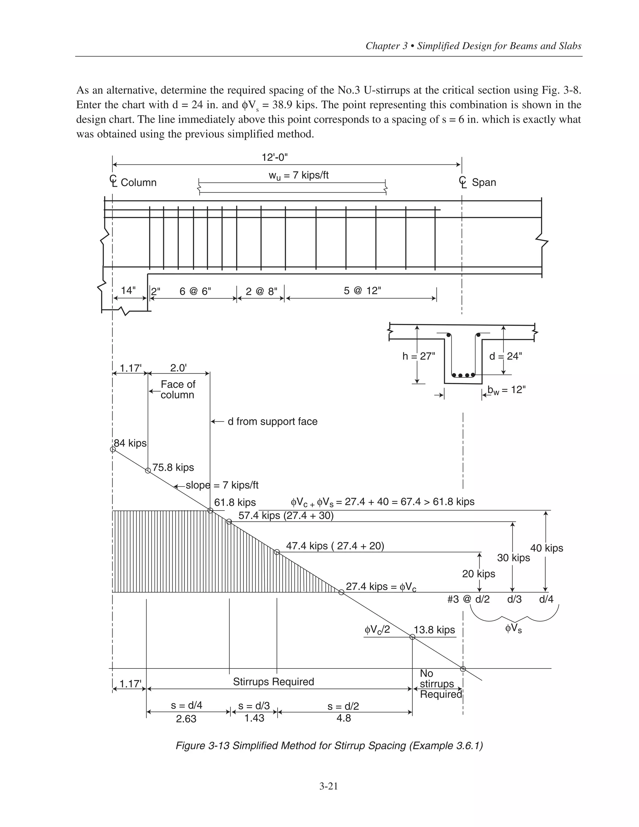 Chapter 3 • Simplified Design for Beams and Slabs
3-21
As an alternative, determine the required spacing of the No.3 U-stirrups at the critical section using Fig. 3-8.
Enter the chart with d = 24 in. and φVs
= 38.9 kips. The point representing this combination is shown in the
design chart. The line immediately above this point corresponds to a spacing of s = 6 in. which is exactly what
was obtained using the previous simplified method.
Figure 3-13 Simplified Method for Stirrup Spacing (Example 3.6.1)
CL Span
5 @ 12"2 @ 8"6 @ 6"2"14"
12'-0"
wu = 7 kips/ftCL Column
bw = 12"
d = 24"h = 27"
#3 @ d/2 d/3 d/4
d from support face
Face of
column
84 kips
75.8 kips
slope = 7 kips/ft
61.8 kips
1.17' 2.0'
57.4 kips (27.4 + 30)
47.4 kips ( 27.4 + 20)
27.4 kips = φVc
20 kips
30 kips
40 kips
φVc/2 13.8 kips
Stirrups Required
No
stirrups
Required
1.17'
s = d/4 s = d/3 s = d/2
2.63 1.43 4.8
φVc + φVs = 27.4 + 40 = 67.4 > 61.8 kips
φVs
 