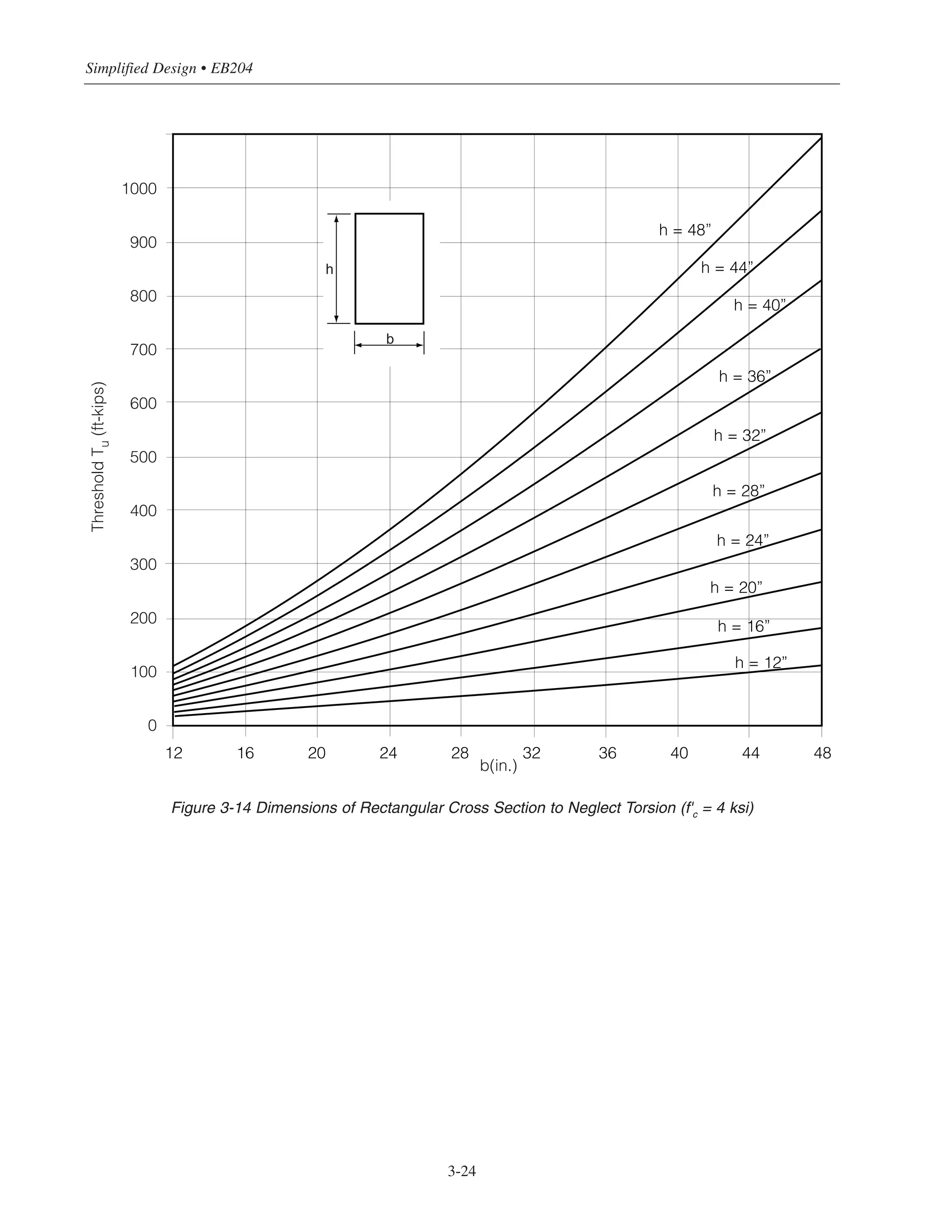 Simplified Design • EB204
3-24
h = 48”
h = 44”
h = 40”
h = 36”
h = 32”
h = 28”
h = 24”
h = 20”
h = 16”
h = 12”
12 16 20 24 28 32 36 40 44 48
b(in.)
ThresholdTu(ft-kips)
1000
900
800
700
600
500
400
300
200
100
0
b
h
Figure 3-14 Dimensions of Rectangular Cross Section to Neglect Torsion (f'c = 4 ksi)
 