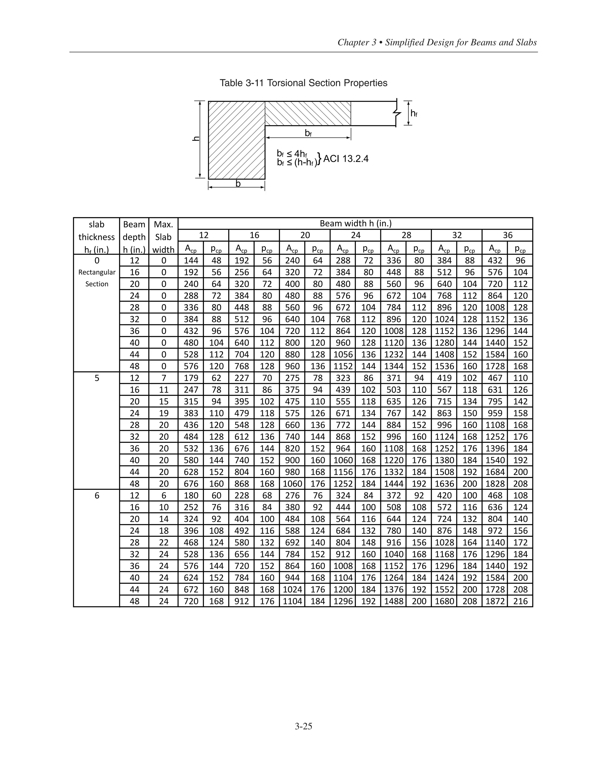 3-25
Chapter 3 • Simplified Design for Beams and Slabs
Acp pcp Acp pcp Acp pcp Acp pcp Acp pcp Acp pcp Acp pcp
0 12 0 144 48 192 56 240 64 288 72 336 80 384 88 432 96
Rectangular 16 0 192 56 256 64 320 72 384 80 448 88 512 96 576 104
Section 20 0 240 64 320 72 400 80 480 88 560 96 640 104 720 112
24 0 288 72 384 80 480 88 576 96 672 104 768 112 864 120
28 0 336 80 448 88 560 96 672 104 784 112 896 120 1008 128
3212 16 20 24 28 36
slab
thickness
hf (in.)
Beam
depth
h (in.)
Max.
Slab
width
Beam width h (in.)
28 0 336 80 448 88 560 96 672 104 784 112 896 120 1008 128
32 0 384 88 512 96 640 104 768 112 896 120 1024 128 1152 136
36 0 432 96 576 104 720 112 864 120 1008 128 1152 136 1296 144
40 0 480 104 640 112 800 120 960 128 1120 136 1280 144 1440 152
44 0 528 112 704 120 880 128 1056 136 1232 144 1408 152 1584 160
48 0 576 120 768 128 960 136 1152 144 1344 152 1536 160 1728 168
5 12 7 179 62 227 70 275 78 323 86 371 94 419 102 467 110
16 11 247 78 311 86 375 94 439 102 503 110 567 118 631 126
20 15 315 94 395 102 475 110 555 118 635 126 715 134 795 142
24 19 383 110 479 118 575 126 671 134 767 142 863 150 959 158
28 20 436 120 548 128 660 136 772 144 884 152 996 160 1108 168
32 20 484 128 612 136 740 144 868 152 996 160 1124 168 1252 176
36 20 532 136 676 144 820 152 964 160 1108 168 1252 176 1396 184
40 20 580 144 740 152 900 160 1060 168 1220 176 1380 184 1540 192
44 20 628 152 804 160 980 168 1156 176 1332 184 1508 192 1684 200
48 20 676 160 868 168 1060 176 1252 184 1444 192 1636 200 1828 20848 20 676 160 868 168 1060 176 1252 184 1444 192 1636 200 1828 208
6 12 6 180 60 228 68 276 76 324 84 372 92 420 100 468 108
16 10 252 76 316 84 380 92 444 100 508 108 572 116 636 124
20 14 324 92 404 100 484 108 564 116 644 124 724 132 804 140
24 18 396 108 492 116 588 124 684 132 780 140 876 148 972 156
28 22 468 124 580 132 692 140 804 148 916 156 1028 164 1140 172
32 24 528 136 656 144 784 152 912 160 1040 168 1168 176 1296 184
36 24 576 144 720 152 864 160 1008 168 1152 176 1296 184 1440 192
40 24 624 152 784 160 944 168 1104 176 1264 184 1424 192 1584 200
44 24 672 160 848 168 1024 176 1200 184 1376 192 1552 200 1728 208
48 24 720 168 912 176 1104 184 1296 192 1488 200 1680 208 1872 216
Table 3-11 Torsional Section Properties
bf
bf
bf
b
h
4hf
(h-h )f
ACI 13.2.4}
hf
≤
≤
 