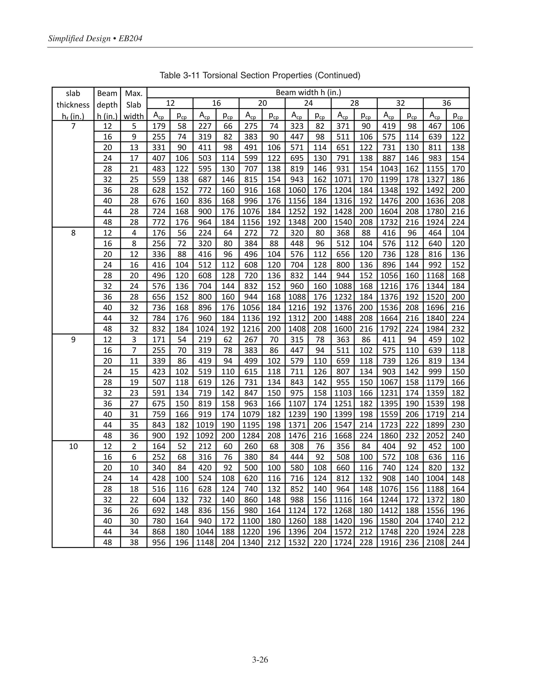 Simplified Design • EB204
3-26
Acp pcp Acp pcp Acp pcp Acp pcp Acp pcp Acp pcp Acp pcp
7 12 5 179 58 227 66 275 74 323 82 371 90 419 98 467 106
16 9 255 74 319 82 383 90 447 98 511 106 575 114 639 122
20 13 331 90 411 98 491 106 571 114 651 122 731 130 811 138
32 36
slab
thickness
hf (in.)
Beam
depth
h (in.)
Max.
Slab
width
Beam width h (in.)
12 16 20 24 28
20 13 331 90 411 98 491 106 571 114 651 122 731 130 811 138
24 17 407 106 503 114 599 122 695 130 791 138 887 146 983 154
28 21 483 122 595 130 707 138 819 146 931 154 1043 162 1155 170
32 25 559 138 687 146 815 154 943 162 1071 170 1199 178 1327 186
36 28 628 152 772 160 916 168 1060 176 1204 184 1348 192 1492 200
40 28 676 160 836 168 996 176 1156 184 1316 192 1476 200 1636 208
44 28 724 168 900 176 1076 184 1252 192 1428 200 1604 208 1780 216
48 28 772 176 964 184 1156 192 1348 200 1540 208 1732 216 1924 224
8 12 4 176 56 224 64 272 72 320 80 368 88 416 96 464 104
16 8 256 72 320 80 384 88 448 96 512 104 576 112 640 120
20 12 336 88 416 96 496 104 576 112 656 120 736 128 816 136
24 16 416 104 512 112 608 120 704 128 800 136 896 144 992 152
28 20 496 120 608 128 720 136 832 144 944 152 1056 160 1168 168
32 24 576 136 704 144 832 152 960 160 1088 168 1216 176 1344 184
36 28 656 152 800 160 944 168 1088 176 1232 184 1376 192 1520 200
40 32 736 168 896 176 1056 184 1216 192 1376 200 1536 208 1696 21640 32 736 168 896 176 1056 184 1216 192 1376 200 1536 208 1696 216
44 32 784 176 960 184 1136 192 1312 200 1488 208 1664 216 1840 224
48 32 832 184 1024 192 1216 200 1408 208 1600 216 1792 224 1984 232
9 12 3 171 54 219 62 267 70 315 78 363 86 411 94 459 102
16 7 255 70 319 78 383 86 447 94 511 102 575 110 639 118
20 11 339 86 419 94 499 102 579 110 659 118 739 126 819 134
24 15 423 102 519 110 615 118 711 126 807 134 903 142 999 150
28 19 507 118 619 126 731 134 843 142 955 150 1067 158 1179 166
32 23 591 134 719 142 847 150 975 158 1103 166 1231 174 1359 18232 23 591 134 719 142 847 150 975 158 1103 166 1231 174 1359 182
36 27 675 150 819 158 963 166 1107 174 1251 182 1395 190 1539 198
40 31 759 166 919 174 1079 182 1239 190 1399 198 1559 206 1719 214
44 35 843 182 1019 190 1195 198 1371 206 1547 214 1723 222 1899 230
48 36 900 192 1092 200 1284 208 1476 216 1668 224 1860 232 2052 240
10 12 2 164 52 212 60 260 68 308 76 356 84 404 92 452 100
16 6 252 68 316 76 380 84 444 92 508 100 572 108 636 116
20 10 340 84 420 92 500 100 580 108 660 116 740 124 820 13220 10 340 84 420 92 500 100 580 108 660 116 740 124 820 132
24 14 428 100 524 108 620 116 716 124 812 132 908 140 1004 148
28 18 516 116 628 124 740 132 852 140 964 148 1076 156 1188 164
32 22 604 132 732 140 860 148 988 156 1116 164 1244 172 1372 180
36 26 692 148 836 156 980 164 1124 172 1268 180 1412 188 1556 196
40 30 780 164 940 172 1100 180 1260 188 1420 196 1580 204 1740 212
44 34 868 180 1044 188 1220 196 1396 204 1572 212 1748 220 1924 228
48 38 956 196 1148 204 1340 212 1532 220 1724 228 1916 236 2108 244
Table 3-11 Torsional Section Properties (Continued)
 