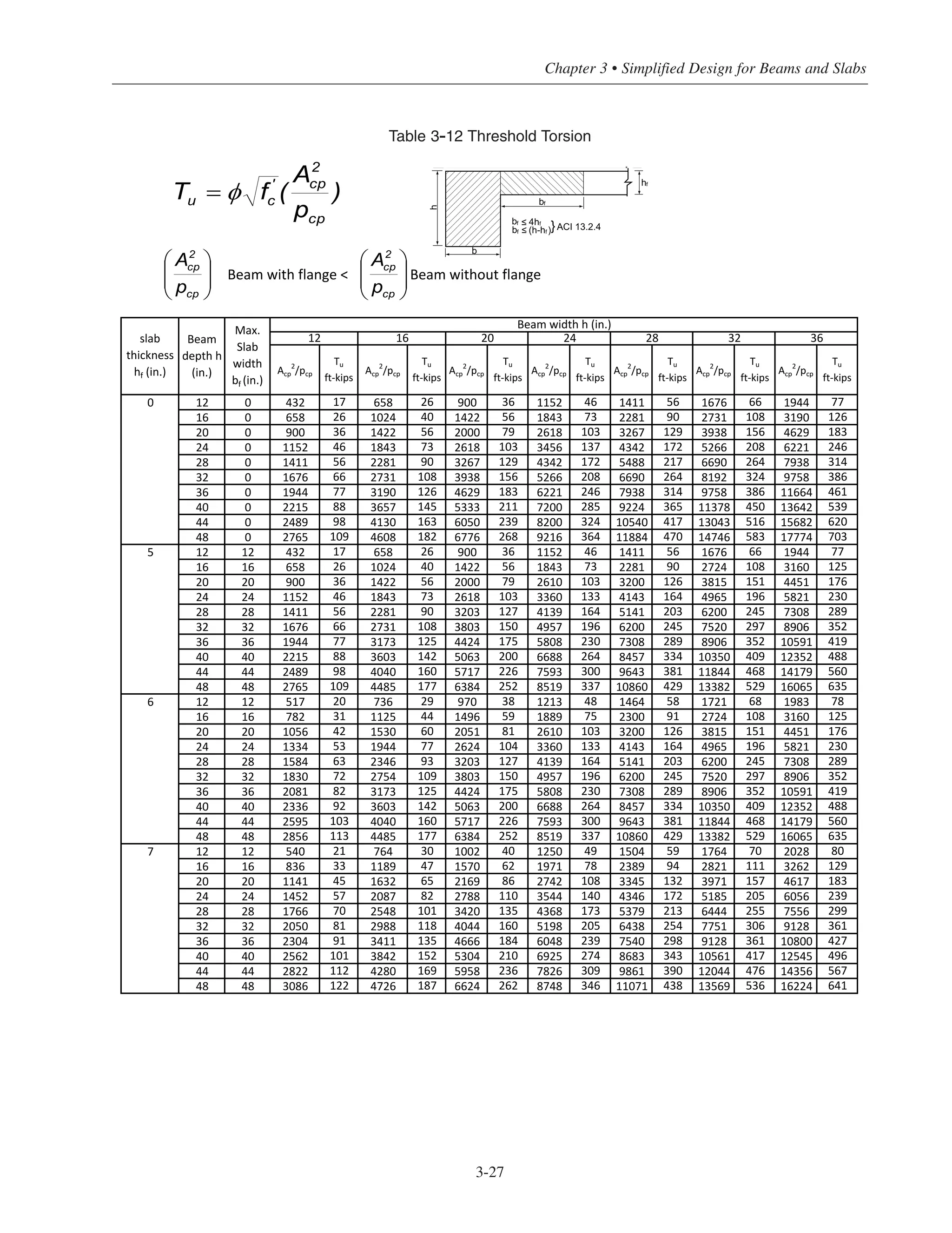 3-27
Chapter 3 • Simplified Design for Beams and Slabs
Beam with flange < Beam without flange
Acp
2
/pcp Acp
2
/pcp Acp
2
/pcp Acp
2
/pcp Acp
2
/pcp Acp
2
/pcp Acp
2
/pcp
0 12 0 432 658 900 1152 1411 1676 1944
16 0 658 1024 1422 1843 2281 2731 3190
20 0 900 1422 2000 2618 3267 3938 4629
24 0 1152 1843 2618 3456 4342 5266 6221
28 0 1411 2281 3267 4342 5488 6690 7938
32 0 1676 2731 3938 5266 6690 8192 9758
36 0 1944 3190 4629 6221 7938 9758 11664
40 0 2215 3657 5333 7200 9224 11378 13642
44 0 2489 4130 6050 8200 10540 13043 15682
48 0 2765 4608 6776 9216 11884 14746 17774
5 12 12 432 658 900 1152 1411 1676 1944
16 16 658 1024 1422 1843 2281 2724 3160
20 20 900 1422 2000 2610 3200 3815 4451
24 24 1152 1843 2618 3360 4143 4965 5821
28 28 1411 2281 3203 4139 5141 6200 7308
32 32 1676 2731 3803 4957 6200 7520 8906
17
26
36
46
56
66
26
40
56
73
98 163 239 324
90
108
36
56
79
103
127
150
417 516 620
109 182 268 364 470 583 703
77 126 183 246 314 386 461
88 145 211 285 365 450 539
56 90 129 172 217 264 314
66 108 156 208 264 324 386
36 56 79 103 129 156 183
46 73 103 137 172 208 246
17 26 36 46 56 66 77
26 40 56 73 90 108 126
slab
thickness
hf (in.)
Beam
depth h
(in.)
Max.
Slab
width
bf (in.)
Beam width h (in.)
12 16 20 24 28 32 36
Tu
ft kips
Tu
ft kips
Tu
ft kips
Tu
ft kips
Tu
ft kips
Tu
ft kips
Tu
ft kips
56
90
126
164
203
245
46
73
103
133
164
196
77
125
176
230
289
352
66
108
151
196
245
297
)
p
A
(fT
cp
2
cp'
cu
cp
2
cp
p
A
cp
2
cp
p
A
32 32 1676 2731 3803 4957 6200 7520 8906
36 36 1944 3173 4424 5808 7308 8906 10591
40 40 2215 3603 5063 6688 8457 10350 12352
44 44 2489 4040 5717 7593 9643 11844 14179
48 48 2765 4485 6384 8519 10860 13382 16065
6 12 12 517 736 970 1213 1464 1721 1983
16 16 782 1125 1496 1889 2300 2724 3160
20 20 1056 1530 2051 2610 3200 3815 4451
24 24 1334 1944 2624 3360 4143 4965 5821
28 28 1584 2346 3203 4139 5141 6200 7308
32 32 1830 2754 3803 4957 6200 7520 8906
36 36 2081 3173 4424 5808 7308 8906 10591
40 40 2336 3603 5063 6688 8457 10350 12352
44 44 2595 4040 5717 7593 9643 11844 14179
48 48 2856 4485 6384 8519 10860 13382 16065
7 12 12 540 764 1002 1250 1504 1764 2028
16 16 836 1189 1570 1971 2389 2821 3262
20 20 1141 1632 2169 2742 3345 3971 4617
24 24 1452 2087 2788 3544 4346 5185 6056
28 28 1766 2548 3420 4368 5379 6444 7556
32 32 2050 2988 4044 5198 6438 7751 9128
36 36 2304 3411 4666 6048 7540 9128 10800
40 40 2562 3842 5304 6925 8683 10561 12545
44 44 2822 4280 5958 7826 9861 12044 14356
48 48 3086 4726 6624 8748 11071 13569 16224187 641262 536438
80
129
183
239
299
361
427
496
567
70
111
157
205
255
306
361
417
476
59
94
132
172
213
254
298
343
390
40
62
86
110
135
160
184
210
236
274
309
346
21
33
45
57
70
81
91
101
112
122
30
47
65
82
101
118
113 177 252 337 429 529 635
135
152
169
49
78
108
140
173
205
239
92 142 200 264 334 409 488
103 160 226 300 381 468 560
72 109 150 196 245 297 352
82 125 175 230 289 352 419
53 77 104 133 164 196 230
63 93 127 164 203 245 289
78
31 44 59 75 91 108 125
42 60 81 103 126 151 176
20 29 38 48 58 68
66
77
88
98
109
108
125
142
160
177
150
175
200
226
252 337
245
289
334
381
429
196
230
264
300
529
352
419
488
560
635
297
352
409
468
)
p
A
(fT
cp
2
cp'
cu
cp
2
cp
p
A
cp
2
cp
p
A
Table 3-12 Threshold Torsion
bf
bf
bf
b
h
4hf
(h-h )f
ACI 13.2.4}
hf
≤
≤
 