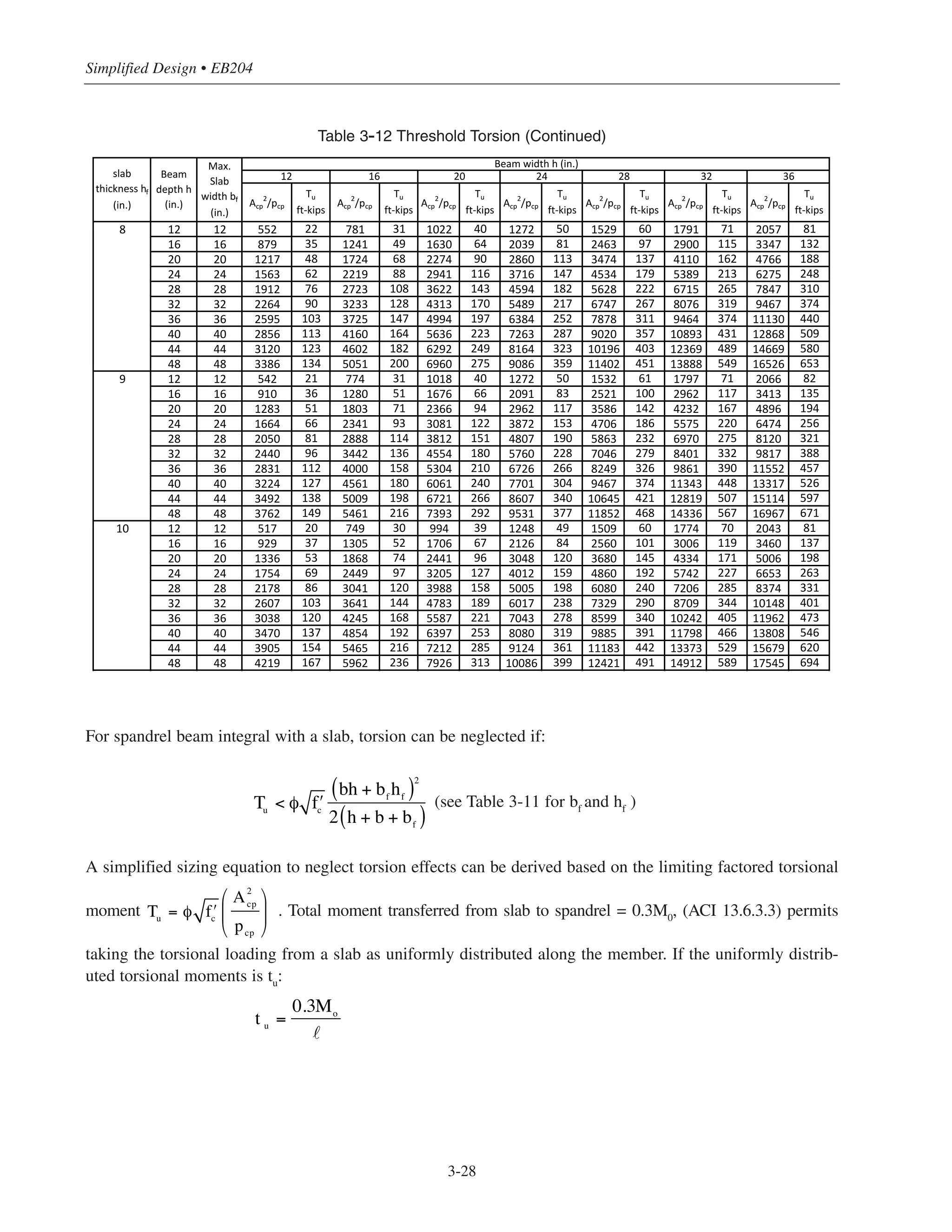 For spandrel beam integral with a slab, torsion can be neglected if:
(see Table 3-11 for bf
and hf
)
A simplified sizing equation to neglect torsion effects can be derived based on the limiting factored torsional
moment . Total moment transferred from slab to spandrel = 0.3M0
, (ACI 13.6.3.3) permits
taking the torsional loading from a slab as uniformly distributed along the member. If the uniformly distrib-
uted torsional moments is tu
:
Simplified Design • EB204
3-28
Acp
2
/pcp Acp
2
/pcp Acp
2
/pcp Acp
2
/pcp Acp
2
/pcp Acp
2
/pcp Acp
2
/pcp
8 12 12 552 781 1022 1272 1529 1791 2057
16 16 879 1241 1630 2039 2463 2900 3347
20 20 1217 1724 2274 2860 3474 4110 4766
24 24 1563 2219 2941 3716 4534 5389 6275
28 28 1912 2723 3622 4594 5628 6715 7847
32 32 2264 3233 4313 5489 6747 8076 9467
36 36 2595 3725 4994 6384 7878 9464 11130
40 40 2856 4160 5636 7263 9020 10893 12868
44 44 3120 4602 6292 8164 10196 12369 14669
48 48 3386 5051 6960 9086 11402 13888 16526
9 12 12 542 774 1018 1272 1532 1797 2066
16 16 910 1280 1676 2091 2521 2962 3413
20 20 1283 1803 2366 2962 3586 4232 4896
24 24 1664 2341 3081 3872 4706 5575 6474
28 28 2050 2888 3812 4807 5863 6970 8120
32 32 2440 3442 4554 5760 7046 8401 9817
36 36 2831 4000 5304 6726 8249 9861 11552
40 40 3224 4561 6061 7701 9467 11343 13317
44 44 3492 5009 6721 8607 10645 12819 15114
48 48 3762 5461 7393 9531 11852 14336 16967
10 12 12 517 749 994 1248 1509 1774 2043
slab
thickness hf
(in.)
Beam
depth h
(in.)
Max.
Slab
width bf
(in.)
Beam width h (in.)
12 16 20 24 28 32 36
Tu
ft kips
Tu
ft kips
Tu
ft kips
Tu
ft kips
Tu
ft kips
Tu
ft kips
Tu
ft kips
507
567
82
135
194
256
321
388
457
526
597
671
71
117
167
220
275
332
390
448
266
304
340
377
61
100
142
186
232
279
326
374
421
468
50
83
117
153
190
228
216
40
66
94
122
151
180
210
240
266
292
31
51
71
93
114
136
158
180
198
134 200 275 359 451 549 653
20 30 39 49 60 70 81
21
36
51
66
81
96
112
127
138
149
113 164 223 287 357 431 509
123 182 249 323 403 489 580
90 128 170 217 267 319 374
103 147 197 252 311 374 440
62 88 116 147 179 213 248
76 108 143 182 222 265 310
35 49 64 81 97 115 132
48 68 90 113 137 162 188
22 31 40 50 60 71 81
16 16 929 1305 1706 2126 2560 3006 3460
20 20 1336 1868 2441 3048 3680 4334 5006
24 24 1754 2449 3205 4012 4860 5742 6653
28 28 2178 3041 3988 5005 6080 7206 8374
32 32 2607 3641 4783 6017 7329 8709 10148
36 36 3038 4245 5587 7043 8599 10242 11962
40 40 3470 4854 6397 8080 9885 11798 13808
44 44 3905 5465 7212 9124 11183 13373 15679
48 48 4219 5962 7926 10086 12421 14912 17545 694
620
167 236 313 399 491 589
137 192 253 319 391 466 546
154 216 285 361 442 529
103 144 189 238 290 344 401
120 168 221 278 340 405 473
69 97 127 159 192 227 263
86 120 158 198 240 285 331
37 52 67 84 101 119 137
53 74 96 120 145 171 198
Table 3-12 Threshold Torsion (Continued)
Tu
< φ ʹfc
bh + bf
hf( )2
2 h + b + bf( )
t u =
0.3Mo
Tu = φ ʹfc
A2
cp
pcp
⎛
⎝
⎜
⎞
⎠
⎟
 