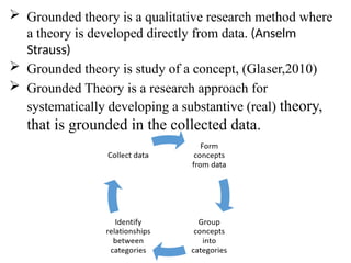Simplified Flow of a Grounded Theory Study.pptx
