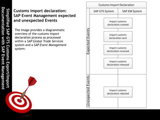 SimplifiedSAPGTSCustomsExport/Import
DocumentationwithSAPEventManagement
Customs import declaration:
SAP Event Management expected
and unexpected Events
The image provides a diagrammatic
overview of the customs import
declaration process as processed
within a SAP Global Trade Services
system and a SAP Event Management
system:
 