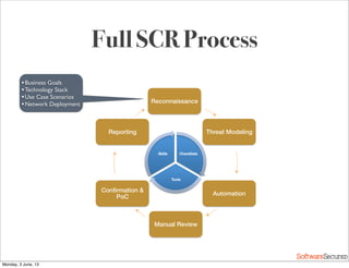 Softwar S cur
Full SCR Process
Reconnaissance!
Threat Modeling!
Automation!
Manual Review!
Conﬁrmation &
PoC!
Reporting!
Checklists!
Tools!
Skills!
•Business Goals
•Technology Stack
•Use Case Scenarios
•Network Deployment
Monday, 3 June, 13
 