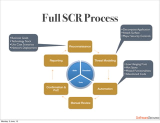 Softwar S cur
Full SCR Process
Reconnaissance!
Threat Modeling!
Automation!
Manual Review!
Conﬁrmation &
PoC!
Reporting!
Checklists!
Tools!
Skills!
•Business Goals
•Technology Stack
•Use Case Scenarios
•Network Deployment
•Decompose Application
•Attack Surface
•Major Security Controls
•Low Hanging Fruit
•Hot Spots
•Missed Functionalities
•Abandoned Code
Monday, 3 June, 13
 