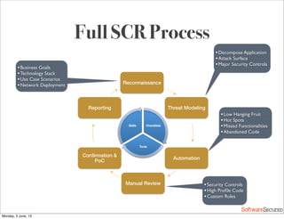 Softwar S cur
Full SCR Process
Reconnaissance!
Threat Modeling!
Automation!
Manual Review!
Conﬁrmation &
PoC!
Reporting!
Checklists!
Tools!
Skills!
•Business Goals
•Technology Stack
•Use Case Scenarios
•Network Deployment
•Decompose Application
•Attack Surface
•Major Security Controls
•Low Hanging Fruit
•Hot Spots
•Missed Functionalities
•Abandoned Code
•Security Controls
•High Proﬁle Code
•Custom Rules
Monday, 3 June, 13
 