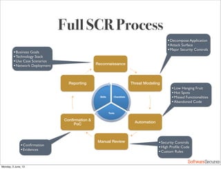Softwar S cur
Full SCR Process
Reconnaissance!
Threat Modeling!
Automation!
Manual Review!
Conﬁrmation &
PoC!
Reporting!
Checklists!
Tools!
Skills!
•Business Goals
•Technology Stack
•Use Case Scenarios
•Network Deployment
•Decompose Application
•Attack Surface
•Major Security Controls
•Low Hanging Fruit
•Hot Spots
•Missed Functionalities
•Abandoned Code
•Security Controls
•High Proﬁle Code
•Custom Rules
•Conﬁrmation
•Evidences
Monday, 3 June, 13
 