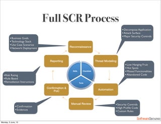 Softwar S cur
Full SCR Process
Reconnaissance!
Threat Modeling!
Automation!
Manual Review!
Conﬁrmation &
PoC!
Reporting!
Checklists!
Tools!
Skills!
•Business Goals
•Technology Stack
•Use Case Scenarios
•Network Deployment
•Decompose Application
•Attack Surface
•Major Security Controls
•Low Hanging Fruit
•Hot Spots
•Missed Functionalities
•Abandoned Code
•Security Controls
•High Proﬁle Code
•Custom Rules
•Conﬁrmation
•Evidences
•Risk Rating
•Role Based
•Remediation Instructions
Monday, 3 June, 13
 