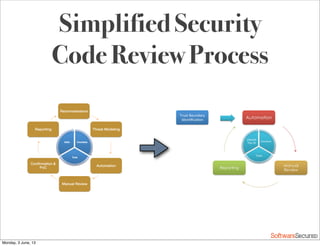 Softwar S cur
Simplified Security
Code Review Process
Reconnaissance!
Threat Modeling!
Automation!
Manual Review!
Conﬁrmation &
PoC!
Reporting!
Checklists!
Tools!
Skills!
Automation
Manual
Review
Reporting
Checklists*
Tools*
OWASP*
Top*10*
Trust*Boundary*
Iden=ﬁca=on*
Monday, 3 June, 13
 