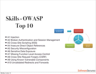Softwar S cur
Skills - OWASP
Top 10
➡ A1 Injection
➡ A2 Broken Authentication and Session Management
➡ A3 Cross-Site Scripting (XSS)
➡ A4 Insecure Direct Object References
➡ A5 Security Misconﬁguration
➡ A6 Sensitive Data Exposure
➡ A7 Missing Function Level Access Control
➡ A8 Cross-Site Request Forgery (CSRF)
➡ A9 Using Known Vulnerable Components
➡ A10 Unvalidated Redirects and Forwards
Automation
Manual
Review
Reporting
Checklists*
Tools*
OWASP*
Top*10*
Trust*Boundary*
Iden=ﬁca=on*
Monday, 3 June, 13
 