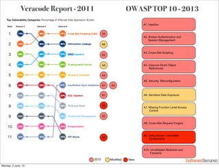 Softwar S cur
A3
A6
A3
A6
A4
A1
A1 A3
A2
A9
A9
A1. Injection
A3. Cross-Site Scripting
A2. Broken Authentication and
Session Management
A4. Insecure Direct Object
References
A6. Sensitive Data Exposure
A5. Security Misconfiguration
A7. Missing Function Level Access
Control
A9. Using Known Vulnerable
Components
A8. Cross-Site Request Forgery
A10. Unvalidated Redirects and
Forwards
OWASP TOP 10 - 2013
2010 Modified New
Veracode Report - 2011
Monday, 3 June, 13
 