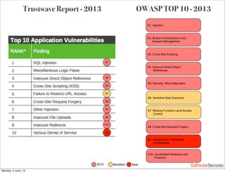 Softwar S cur
A7
A10
A4
A1
A8
A4
A3
A9
A1
A1. Injection
A3. Cross-Site Scripting
A2. Broken Authentication and
Session Management
A4. Insecure Direct Object
References
A6. Sensitive Data Exposure
A5. Security Misconfiguration
A7. Missing Function Level Access
Control
A9. Using Known Vulnerable
Components
A8. Cross-Site Request Forgery
A10. Unvalidated Redirects and
Forwards
OWASP TOP 10 - 2013Trustwave Report - 2013
2010 Modified New
Monday, 3 June, 13
 