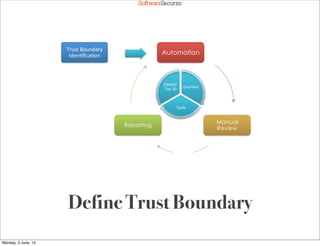 Softwar S cur
Automation
Manual
Review
Reporting
Checklists*
Tools*
OWASP*
Top*10*
Trust*Boundary*
Iden=ﬁca=on*
Define Trust Boundary
Monday, 3 June, 13
 