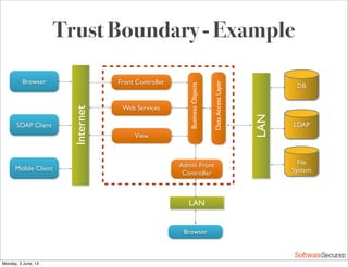 Softwar S cur
Trust Boundary - Example
Browser
SOAP Client
Mobile Client
Front Controller
Web Services
Admin Front
Controller
LAN
DB
LDAP
File
System
Internet
BusinessObjects
DataAccessLayer
LAN
Browser
View
Monday, 3 June, 13
 