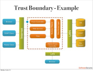 Softwar S cur
Trust Boundary - Example
Browser
SOAP Client
Mobile Client
Front Controller
Web Services
Admin Front
Controller
LAN
DB
LDAP
File
System
Internet
BusinessObjects
DataAccessLayer
LAN
Browser
View
Monday, 3 June, 13
 