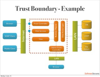 Softwar S cur
Trust Boundary - Example
Browser
SOAP Client
Mobile Client
Front Controller
Web Services
Admin Front
Controller
LAN
DB
LDAP
File
System
Internet
BusinessObjects
DataAccessLayer
LAN
Browser
View
Monday, 3 June, 13
 