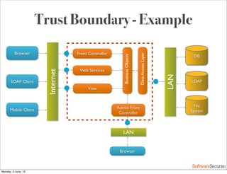 Softwar S cur
Trust Boundary - Example
Browser
SOAP Client
Mobile Client
Front Controller
Web Services
Admin Front
Controller
LAN
DB
LDAP
File
System
Internet
BusinessObjects
DataAccessLayer
LAN
Browser
View
Monday, 3 June, 13
 