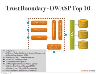 Softwar S cur
Trust Boundary - OWASP Top 10
Front Controller
Web Services
Admin Front
Controller
LAN
DB
LDAP
File
System
BusinessObjects
DataAccessLayer
View
➡ A1 Injection
➡ A2 Broken Authentication and Session Management
➡ A3 Cross-Site Scripting (XSS)
➡ A4 Insecure Direct Object References
➡ A5 Security Misconﬁguration
➡ A6 Sensitive Data Exposure
➡ A7 Missing Function Level Access Control
➡ A8 Cross-Site Request Forgery (CSRF)
➡ A9 Using Known Vulnerable Components
➡ A10 Unvalidated Redirects and Forwards
Monday, 3 June, 13
 