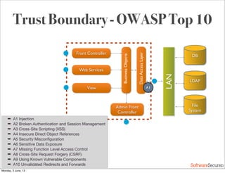 Softwar S cur
Trust Boundary - OWASP Top 10
Front Controller
Web Services
Admin Front
Controller
LAN
DB
LDAP
File
System
BusinessObjects
DataAccessLayer
View
➡ A1 Injection
➡ A2 Broken Authentication and Session Management
➡ A3 Cross-Site Scripting (XSS)
➡ A4 Insecure Direct Object References
➡ A5 Security Misconﬁguration
➡ A6 Sensitive Data Exposure
➡ A7 Missing Function Level Access Control
➡ A8 Cross-Site Request Forgery (CSRF)
➡ A9 Using Known Vulnerable Components
➡ A10 Unvalidated Redirects and Forwards
A1
Monday, 3 June, 13
 
