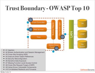 Softwar S cur
Trust Boundary - OWASP Top 10
Front Controller
Web Services
Admin Front
Controller
LAN
DB
LDAP
File
System
BusinessObjects
DataAccessLayer
View
➡ A1 Injection
➡ A2 Broken Authentication and Session Management
➡ A3 Cross-Site Scripting (XSS)
➡ A4 Insecure Direct Object References
➡ A5 Security Misconﬁguration
➡ A6 Sensitive Data Exposure
➡ A7 Missing Function Level Access Control
➡ A8 Cross-Site Request Forgery (CSRF)
➡ A9 Using Known Vulnerable Components
➡ A10 Unvalidated Redirects and Forwards
A1
A2
A2
A2
Monday, 3 June, 13
 