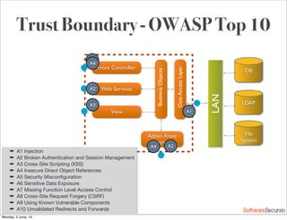 Softwar S cur
Trust Boundary - OWASP Top 10
Front Controller
Web Services
Admin Front
Controller
LAN
DB
LDAP
File
System
BusinessObjects
DataAccessLayer
View
➡ A1 Injection
➡ A2 Broken Authentication and Session Management
➡ A3 Cross-Site Scripting (XSS)
➡ A4 Insecure Direct Object References
➡ A5 Security Misconﬁguration
➡ A6 Sensitive Data Exposure
➡ A7 Missing Function Level Access Control
➡ A8 Cross-Site Request Forgery (CSRF)
➡ A9 Using Known Vulnerable Components
➡ A10 Unvalidated Redirects and Forwards
A1
A2
A2
A2
A3
A4
A4
Monday, 3 June, 13
 
