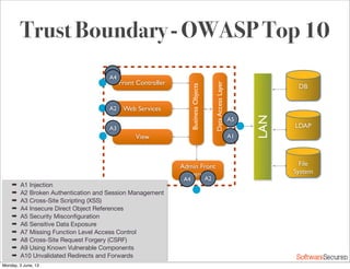 Softwar S cur
Trust Boundary - OWASP Top 10
Front Controller
Web Services
Admin Front
Controller
LAN
DB
LDAP
File
System
BusinessObjects
DataAccessLayer
View
➡ A1 Injection
➡ A2 Broken Authentication and Session Management
➡ A3 Cross-Site Scripting (XSS)
➡ A4 Insecure Direct Object References
➡ A5 Security Misconﬁguration
➡ A6 Sensitive Data Exposure
➡ A7 Missing Function Level Access Control
➡ A8 Cross-Site Request Forgery (CSRF)
➡ A9 Using Known Vulnerable Components
➡ A10 Unvalidated Redirects and Forwards
A1
A2
A2
A2
A3
A4
A5
A4
Monday, 3 June, 13
 