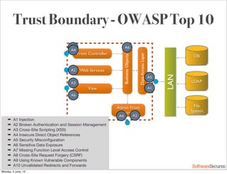 Softwar S cur
Trust Boundary - OWASP Top 10
Front Controller
Web Services
Admin Front
Controller
LAN
DB
LDAP
File
System
BusinessObjects
DataAccessLayer
View
➡ A1 Injection
➡ A2 Broken Authentication and Session Management
➡ A3 Cross-Site Scripting (XSS)
➡ A4 Insecure Direct Object References
➡ A5 Security Misconﬁguration
➡ A6 Sensitive Data Exposure
➡ A7 Missing Function Level Access Control
➡ A8 Cross-Site Request Forgery (CSRF)
➡ A9 Using Known Vulnerable Components
➡ A10 Unvalidated Redirects and Forwards
A1
A2
A2
A2
A3
A4
A5
A4
A6
A6
Monday, 3 June, 13
 