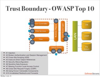 Softwar S cur
Trust Boundary - OWASP Top 10
Front Controller
Web Services
Admin Front
Controller
LAN
DB
LDAP
File
System
BusinessObjects
DataAccessLayer
View
➡ A1 Injection
➡ A2 Broken Authentication and Session Management
➡ A3 Cross-Site Scripting (XSS)
➡ A4 Insecure Direct Object References
➡ A5 Security Misconﬁguration
➡ A6 Sensitive Data Exposure
➡ A7 Missing Function Level Access Control
➡ A8 Cross-Site Request Forgery (CSRF)
➡ A9 Using Known Vulnerable Components
➡ A10 Unvalidated Redirects and Forwards
A1
A2
A2
A2
A3
A4
A5
A4
A6
A7
A8
A6
Monday, 3 June, 13
 