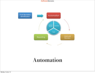 Softwar S cur
Automation
Manual
Review
Reporting
Checklists*
Tools*
OWASP*
Top*10*
Trust*Boundary*
Iden=ﬁca=on*
Automation
Monday, 3 June, 13
 