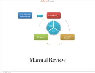 Softwar S cur
Automation
Manual
Review
Reporting
Checklists*
Tools*
OWASP*
Top*10*
Trust*Boundary*
Iden=ﬁca=on*
Manual Review
Monday, 3 June, 13
 