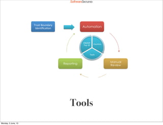 Softwar S cur
Automation
Manual
Review
Reporting
Checklists*
Tools*
OWASP*
Top*10*
Trust*Boundary*
Iden=ﬁca=on*
Tools
Monday, 3 June, 13
 