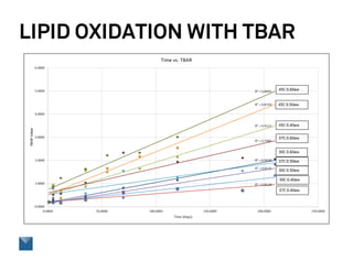 LIPID OXIDATION WITH TBAR
 