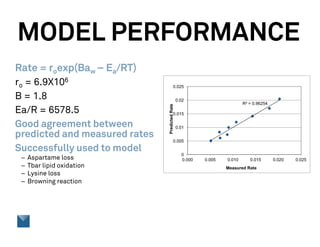MODEL PERFORMANCE
Rate = roexp(Baw – Ea/RT)
ro = 6.9X106
B = 1.8
Ea/R = 6578.5
Good agreement between
predicted and measured rates
Successfully used to model
– Aspartame loss
– Tbar lipid oxidation
– Lysine loss
– Browning reaction
R² = 0.96254
0
0.005
0.01
0.015
0.02
0.025
0.000 0.005 0.010 0.015 0.020 0.025
PredictedRate
Measured Rate
 