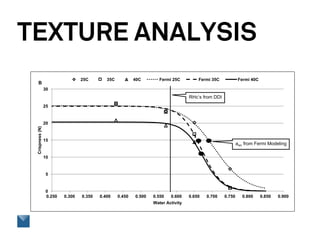 TEXTURE ANALYSIS
0
5
10
15
20
25
30
0.250 0.300 0.350 0.400 0.450 0.500 0.550 0.600 0.650 0.700 0.750 0.800 0.850 0.900
Crispness(N)
Water Activity
25C 35C 40C Fermi 25C Fermi 35C Fermi 40C
B
RHc’s from DDI
awc from Fermi Modeling
 