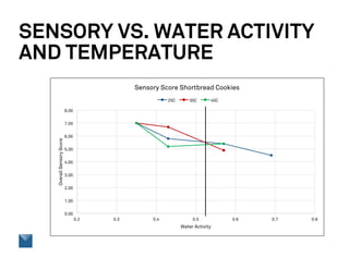 SENSORY VS. WATER ACTIVITY
AND TEMPERATURE
0.00
1.00
2.00
3.00
4.00
5.00
6.00
7.00
8.00
0.2 0.3 0.4 0.5 0.6 0.7 0.8
OverallSensoryScore
Water Activity
Sensory Score Shortbread Cookies
25C 35C 45C
 