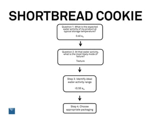 SHORTBREAD COOKIE
Question 1: What is the expected
water activity of my product at
typical storage temperature?
0.40 aw
Question 2: At that water activity,
what is the most likely mode of
failure?
Texture
Step 3: Identify ideal
water activity range
<0.50 aw
Step 4: Choose
appropriate packaging
 