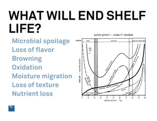 WHAT WILL END SHELF
LIFE?
Microbial spoilage
Loss of flavor
Browning
Oxidation
Moisture migration
Loss of texture
Nutrient loss
 