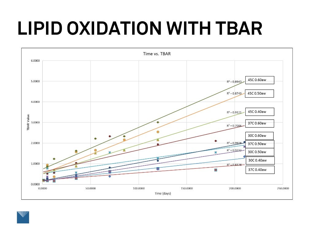 Examining Simplified Shelf Life Testing Methods