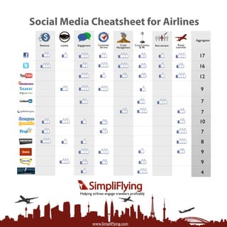 Social Media Cheatsheet for Airlines
                                                                                                    Aggregates
  Revenue   Loyalty   Engagement      Customer     Crisis     Corp Comms   Recruitment    Route
                                       Service   Management      & PR                    Launches


                                                                                                      17
                                                                                                      16
                                                                                                      12

                                                                                                       9

                                                                                                       7

                                                                                                       7
                                                                                                      10
                                                                                                       7
                                                                                                       8
                                                                                                       9
                                                                                                       9
                                                                                                       4


                       Helping airlines engage travelers proﬁtably




                                   www.SimpliFlying.com
 