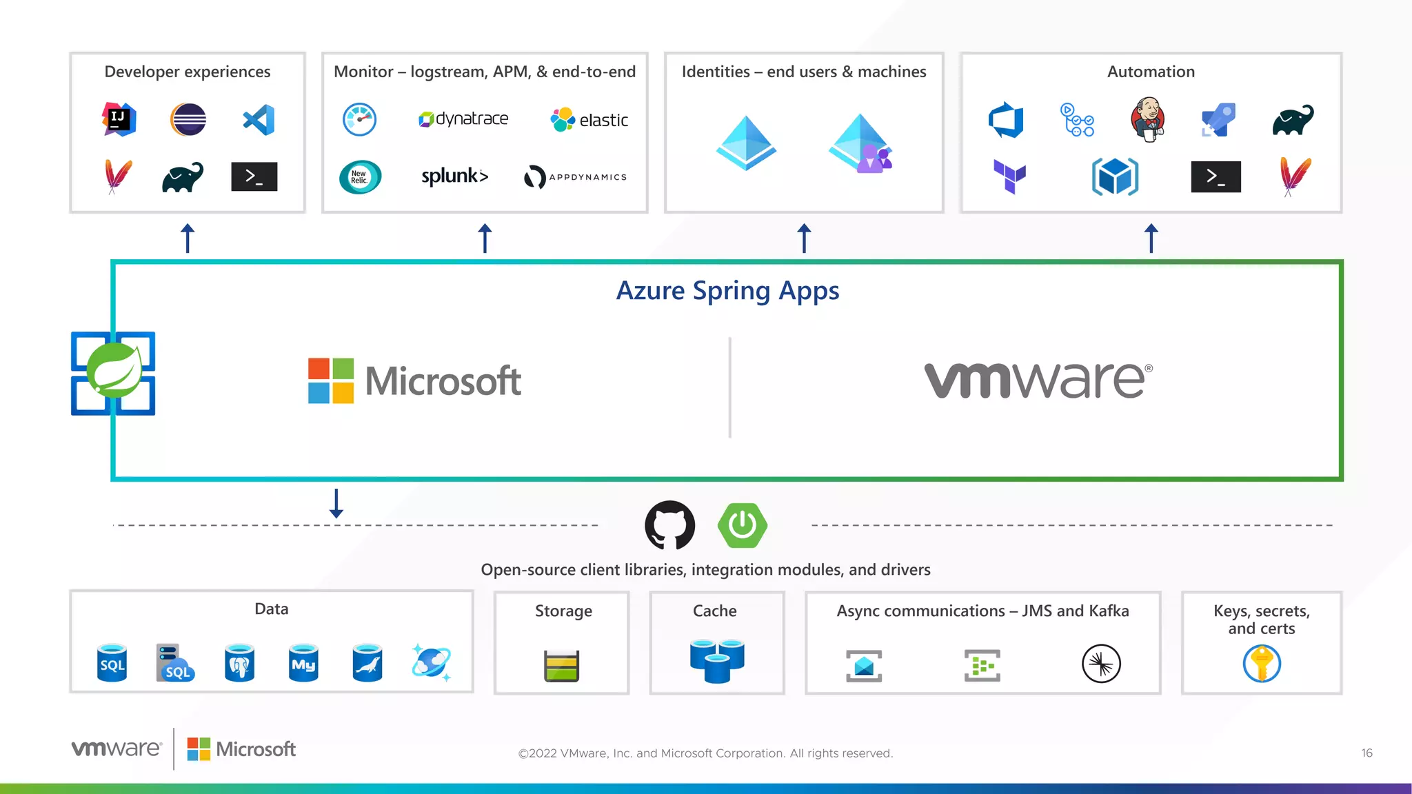 Open-source client libraries, integration modules, and drivers
Data Async communications – JMS and Kafka Keys, secrets,
and certs
Storage Cache
Azure Spring Apps
Developer experiences
Data Cache Async communications – JMS and Kafka Keys, secrets & certs
Open source client libraries, integration modules and drivers
Storage
Azure Spring Cloud
Monitor – logstream, APM and end-to-end Identities
end-users and machines
Automation
Developer experiences
Spring Boot apps Service runtime
...
App 1 App 2 App 3 App N Agents Build Service Config Server Service Registry Lifecycle Resiliency Logstream Encryption Diagnostics
Domains
Identities – end users & machines Automation
Data
Open
Monitor – logstream
Developer experiences
Spring Boot apps
...
App 1 App 2 App 3 App N
Monitor – logstream, APM, & end-to-end
16
©2022 VMware, Inc. and Microsoft Corporation. All rights reserved.
 
