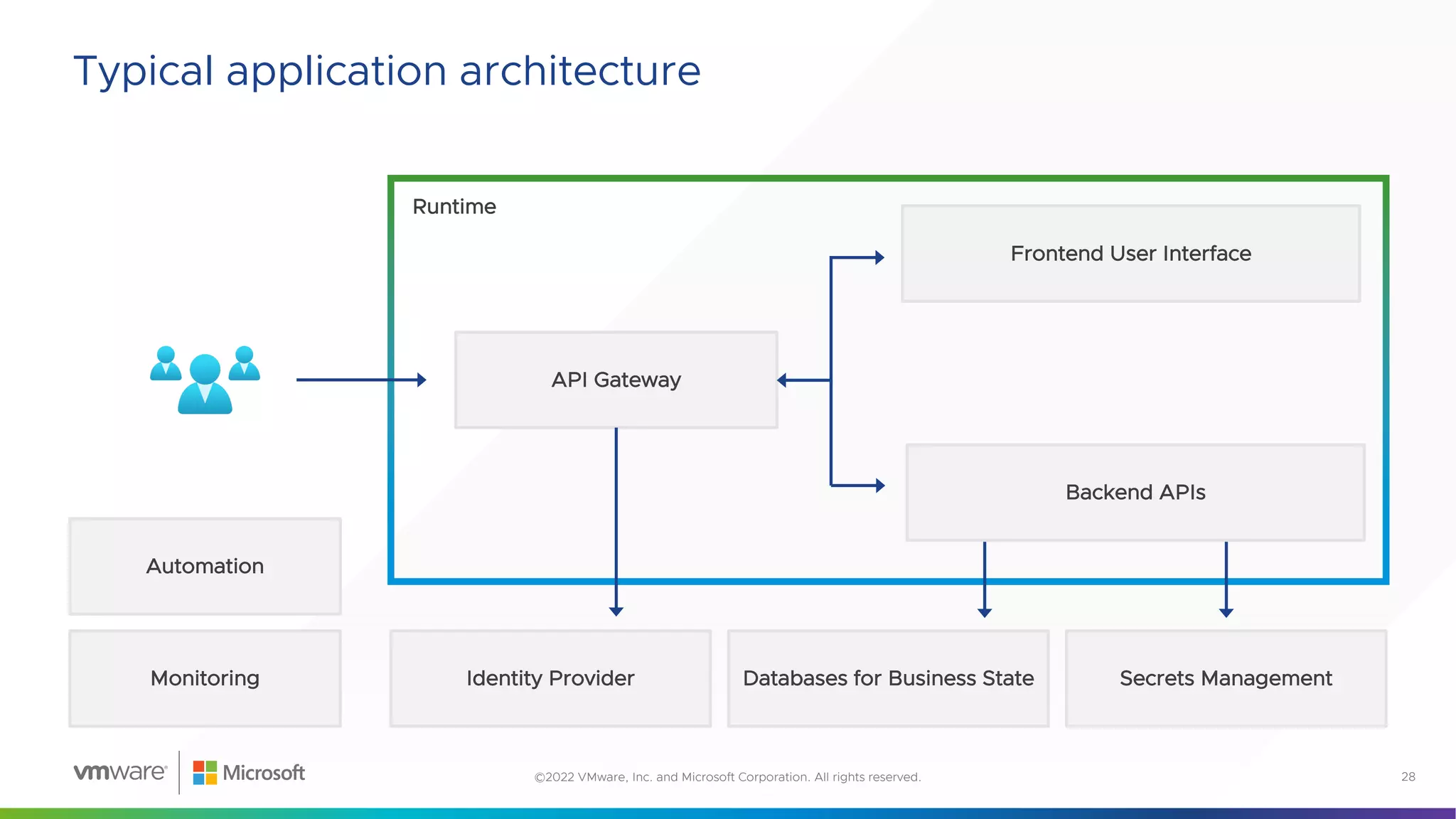 Typical application architecture
28
©2022 VMware, Inc. and Microsoft Corporation. All rights reserved.
Runtime
API Gateway
Frontend User Interface
Automation
Monitoring Identity Provider Databases for Business State Secrets Management
Backend APIs
Runtime
 