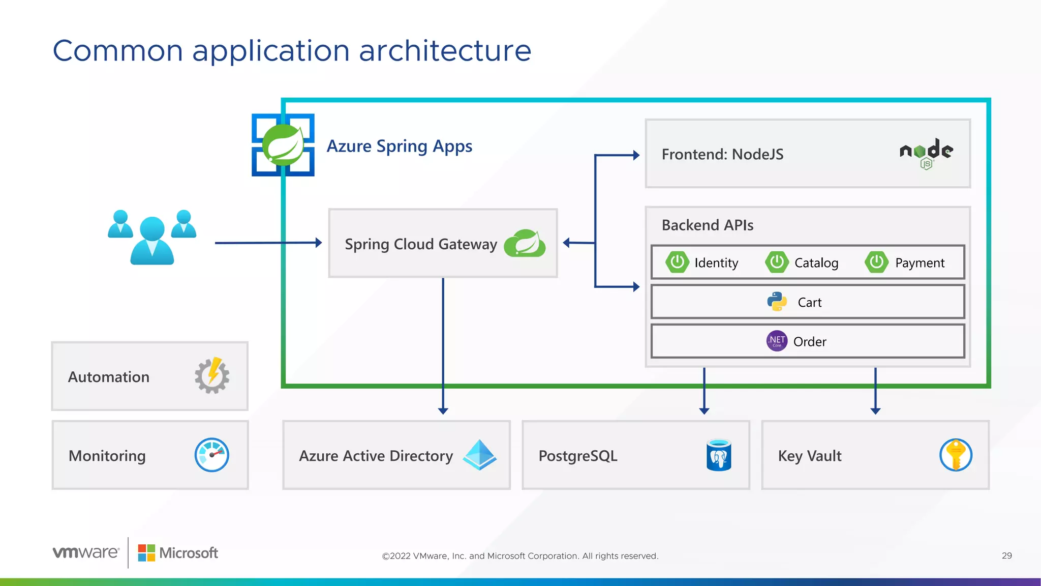 Azure Spring Apps
Azure Active Directory PostgreSQL
Spring Cloud Gateway
Automation
Monitoring
Common application architecture
29
©2022 VMware, Inc. and Microsoft Corporation. All rights reserved.
Key Vault
Backend APIs
Identity Catalog Payment
Order
Cart
Frontend: NodeJS
 