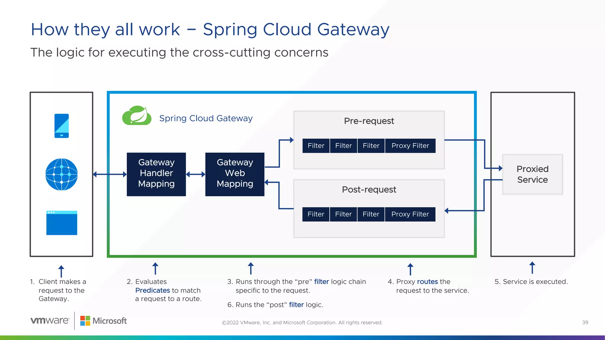 The logic for executing the cross-cutting concerns
How they all work − Spring Cloud Gateway
39
©2022 VMware, Inc. and Microsoft Corporation. All rights reserved.
1. Client makes a
request to the
Gateway.
2. Evaluates
Predicates to match
a request to a route.
Spring Cloud Gateway
3. Runs through the “pre” filter logic chain
specific to the request.
Pre-request
Post-request
4. Proxy routes the
request to the service.
Proxied
Service
5. Service is executed.
6. Runs the “post” filter logic.
 
