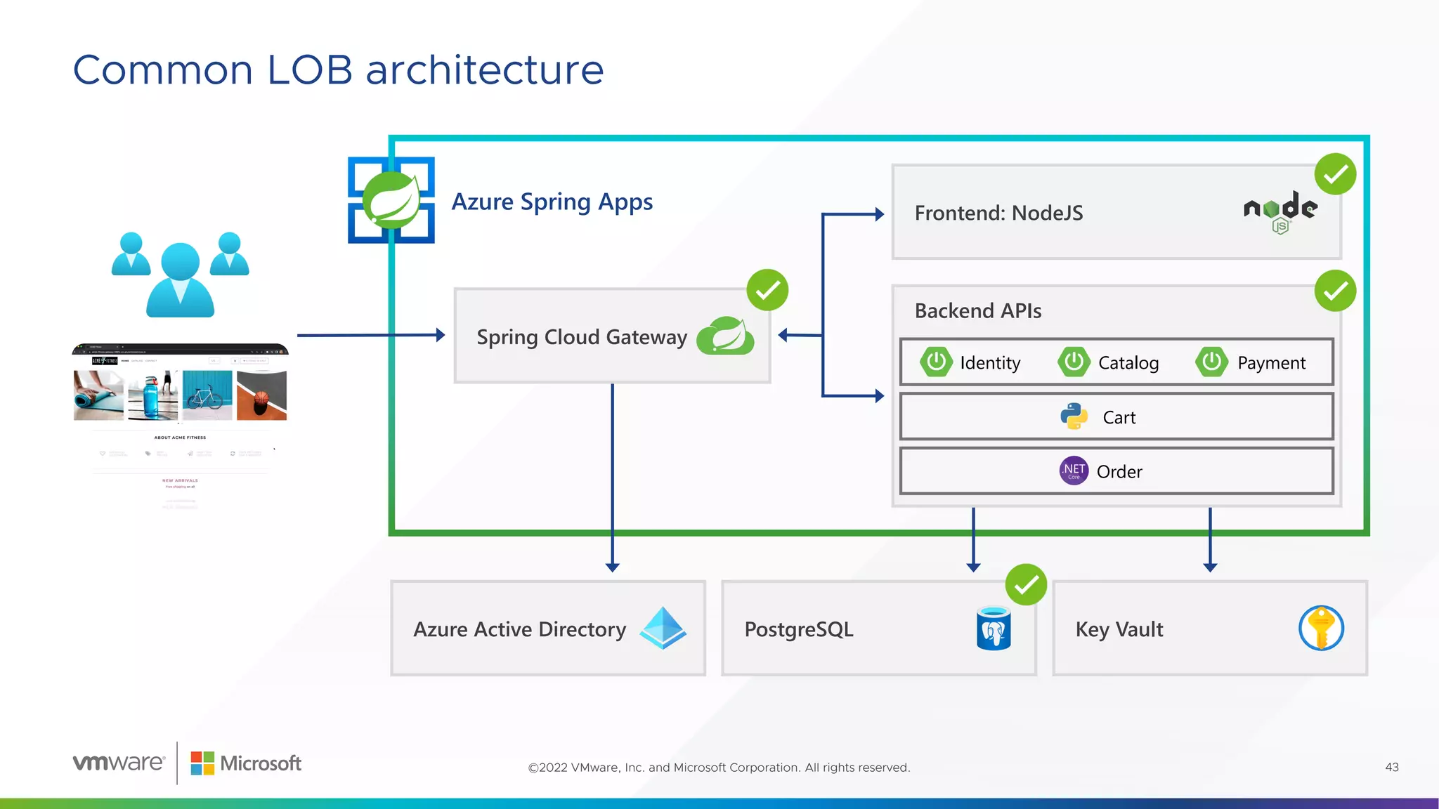 Azure Spring Apps
Azure Active Directory PostgreSQL
Spring Cloud Gateway
Common LOB architecture
43
©2022 VMware, Inc. and Microsoft Corporation. All rights reserved.
Key Vault
Backend APIs
Identity Catalog Payment
Order
Cart
Frontend: NodeJS
 