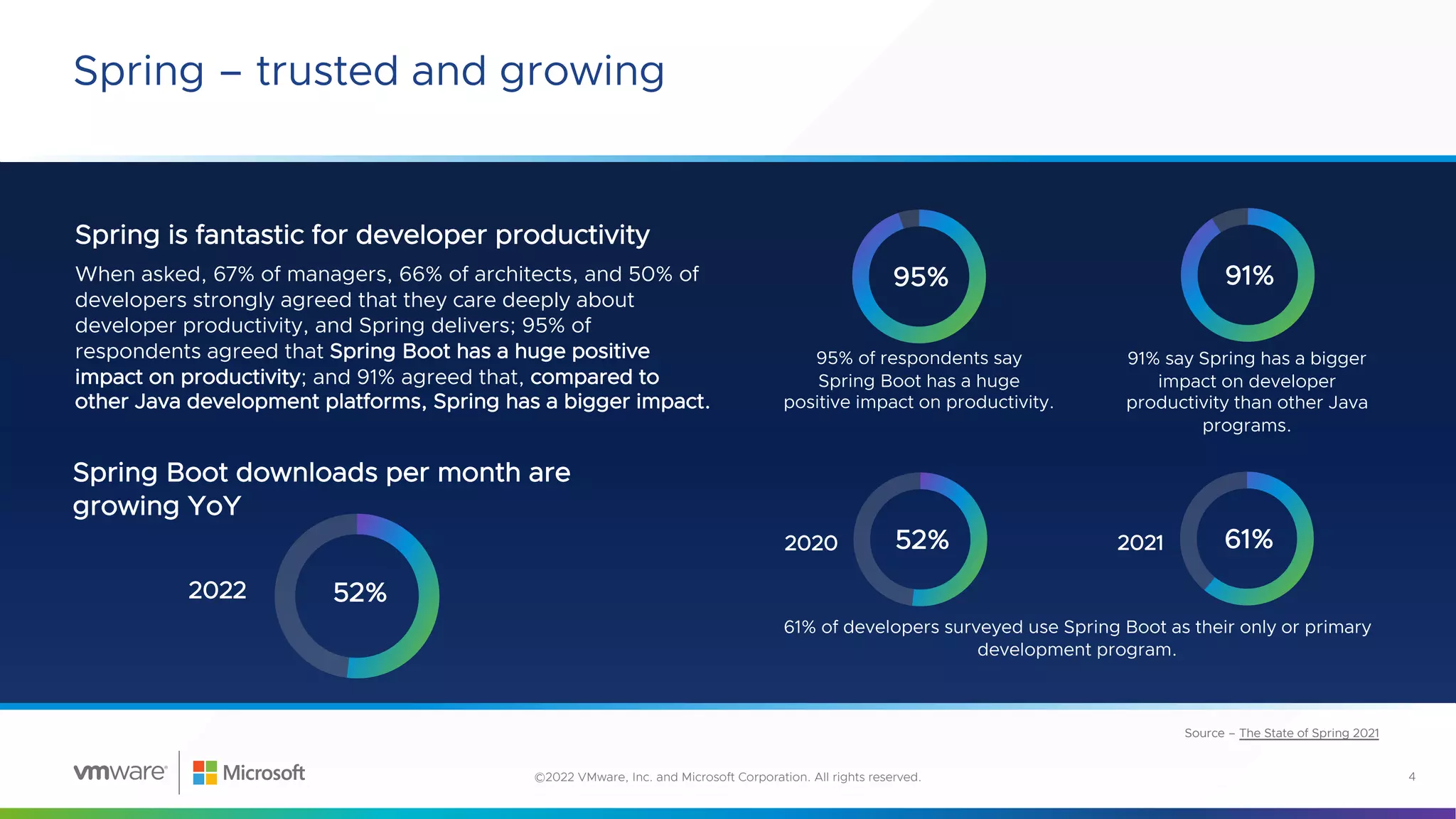Spring – trusted and growing
Spring is fantastic for developer productivity
When asked, 67% of managers, 66% of architects, and 50% of
developers strongly agreed that they care deeply about
developer productivity, and Spring delivers; 95% of
respondents agreed that Spring Boot has a huge positive
impact on productivity; and 91% agreed that, compared to
other Java development platforms, Spring has a bigger impact.
95% of respondents say
Spring Boot has a huge
positive impact on productivity.
91% say Spring has a bigger
impact on developer
productivity than other Java
programs.
Spring Boot downloads per month are
growing YoY
61% of developers surveyed use Spring Boot as their only or primary
development program.
Source – The State of Spring 2021
95%
©2022 VMware, Inc. and Microsoft Corporation. All rights reserved. 4
52%
91%
61%
2021
2020
52%
2022
 